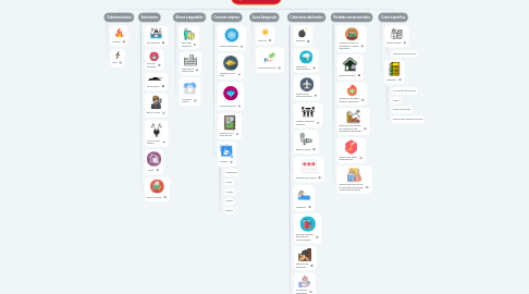 Mind Map: Seguro de incendios