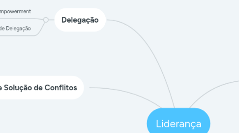 Mind Map: Liderança