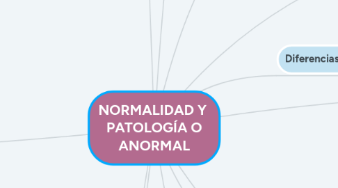 Mind Map: NORMALIDAD Y PATOLOGÍA O ANORMAL
