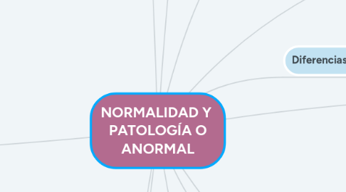 Mind Map: NORMALIDAD Y  PATOLOGÍA O ANORMAL