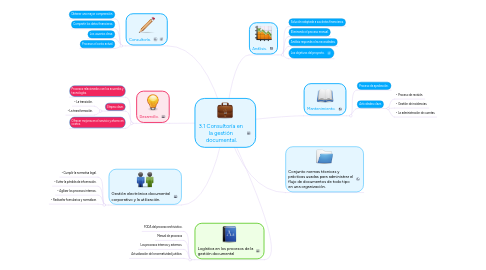 Mind Map: 3.1 Consultoría en la gestión documental.