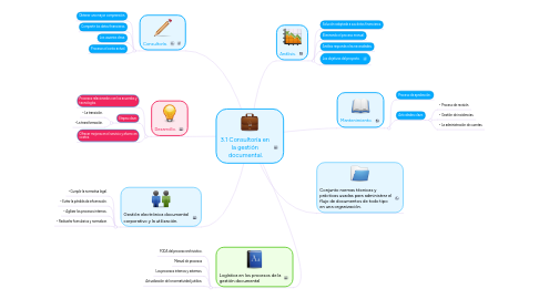 Mind Map: 3.1 Consultoría en  la gestión  documental.