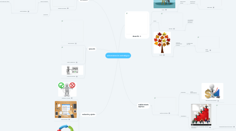 Mind Map: administración estratégica