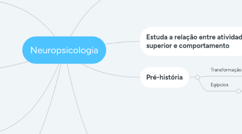 Mind Map: Neuropsicologia