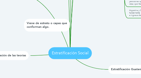 Mind Map: Estratificación Social