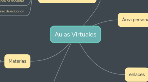 Mind Map: Aulas Virtuales