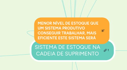 Mind Map: SISTEMA DE ESTOQUE NA CADEIA DE SUPRIMENTO