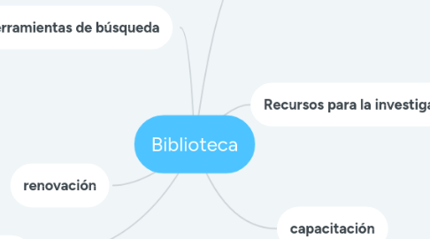 Mind Map: Biblioteca