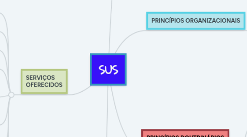 Mind Map: SUS