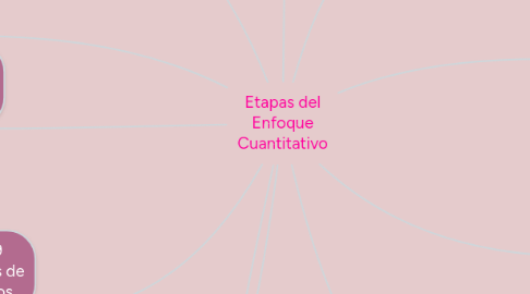 Mind Map: Etapas del Enfoque Cuantitativo