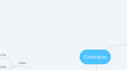 Mind Map: Contratos