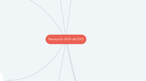Mind Map: Resolución 2674 del 2013