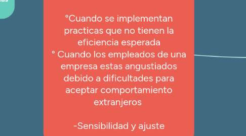 Mind Map: FACTOR PERSONA -Diversidad cultural -Colision cultural °Cuando se implementan practicas que no tienen la eficiencia esperada ° Cuando los empleados de una empresa estas angustiados debido a dificultades para aceptar comportamiento extranjeros -Sensibilidad y ajuste