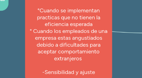 Mind Map: FACTOR PERSONA  -Diversidad cultural -Colision cultural   °Cuando se implementan practicas que no tienen la eficiencia esperada ° Cuando los empleados de una empresa estas angustiados debido a dificultades para aceptar comportamiento extranjeros   -Sensibilidad y ajuste