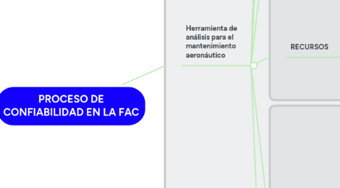 Mind Map: PROCESO DE CONFIABILIDAD EN LA FAC