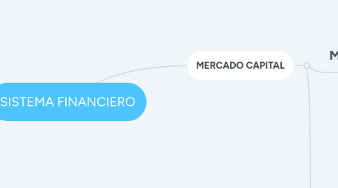 Mind Map: SISTEMA FINANCIERO