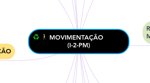 Mind Map: MOVIMENTAÇÃO            (I-2-PM)