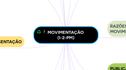 Mind Map: MOVIMENTAÇÃO (I-2-PM)