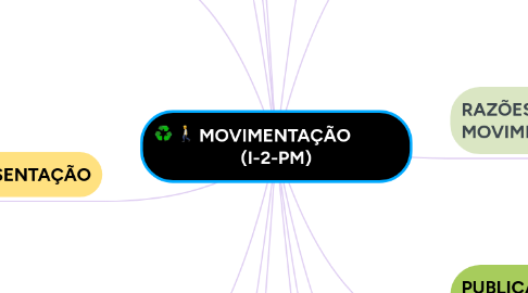 Mind Map: MOVIMENTAÇÃO            (I-2-PM)