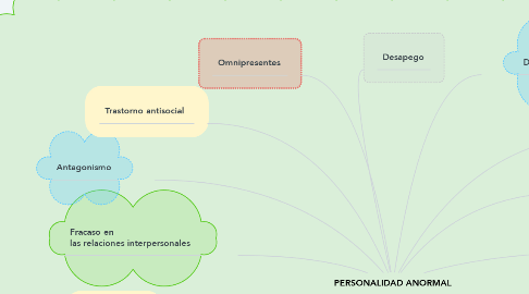 Mind Map: PERSONALIDAD ANORMAL