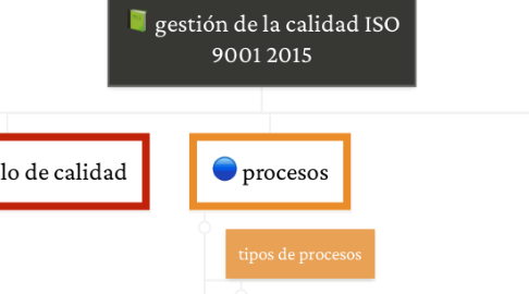 Mind Map: gestión de la calidad ISO 9001 2015