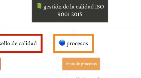 Mind Map: gestión de la calidad ISO 9001 2015