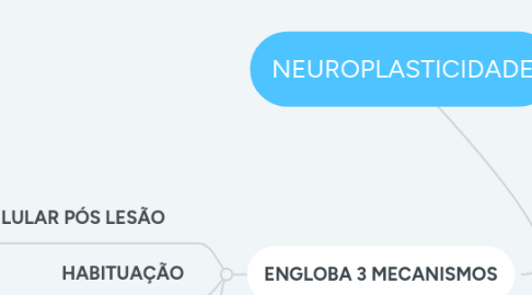 Mind Map: NEUROPLASTICIDADE