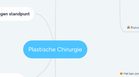 Mind Map: Plastische Chirurgie