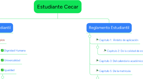 Mind Map: Estudiante Cecar