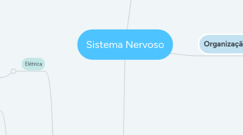 Mind Map: Sistema Nervoso