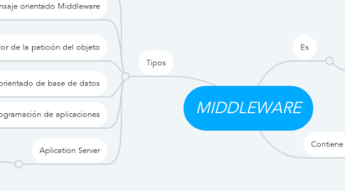 Mind Map: MIDDLEWARE