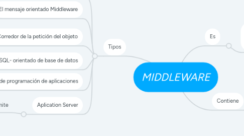 Mind Map: MIDDLEWARE