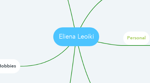 Mind Map: Eliena Leoiki