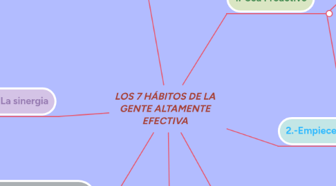 Mind Map: LOS 7 HÁBITOS DE LA GENTE ALTAMENTE EFECTIVA