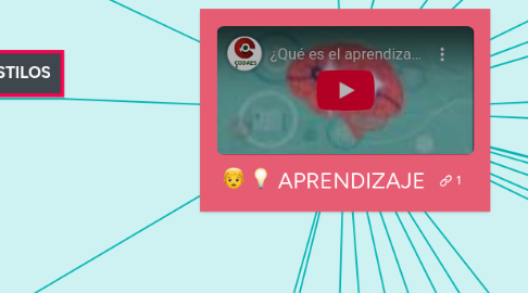 Mind Map: APRENDIZAJE