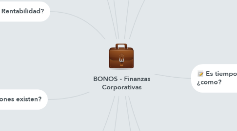 Mind Map: BONOS - Finanzas Corporativas