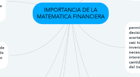 Mind Map: IMPORTANCIA DE LA MATEMATICA FINANCIERA