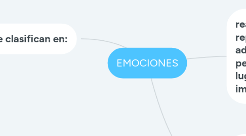 Mind Map: EMOCIONES