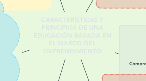 Mind Map: CARACTERÍSTICAS Y PRINCIPIOS DE UNA EDUCACIÓN BASADA EN EL MARCO DEL EMPRENDIMIENTO