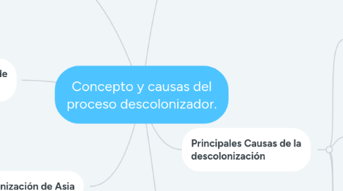 Mind Map: Concepto y causas del proceso descolonizador.