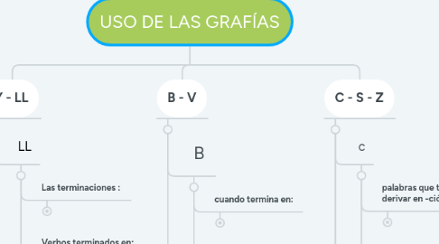 Mind Map: USO DE LAS GRAFÍAS