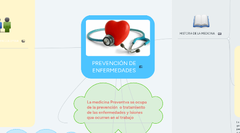 Mind Map: PREVENCIÓN DE ENFERMEDADES