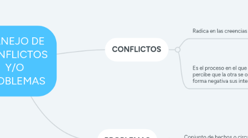 Mind Map: MANEJO DE CONFLICTOS Y/O PROBLEMAS