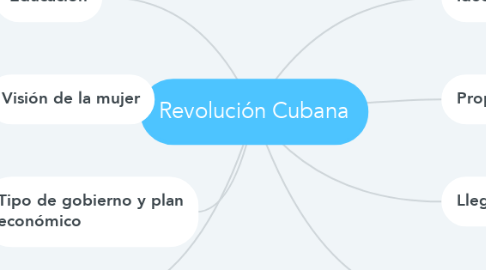 Mind Map: Revolución Cubana