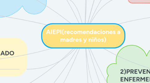 Mind Map: AIEPI(recomendaciones a madres y niños)