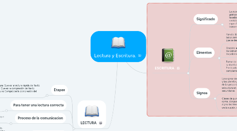 Mind Map: Lectura y Escritura.