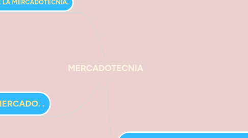 Mind Map: MERCADOTECNIA