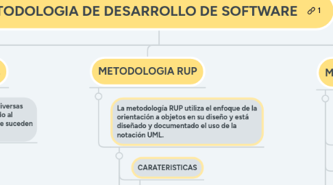 Mind Map: METODOLOGIA DE DESARROLLO DE SOFTWARE