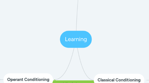 Mind Map: Learning