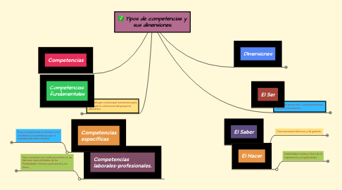 Mind Map: Tipos de competencias y sus dimensiones.